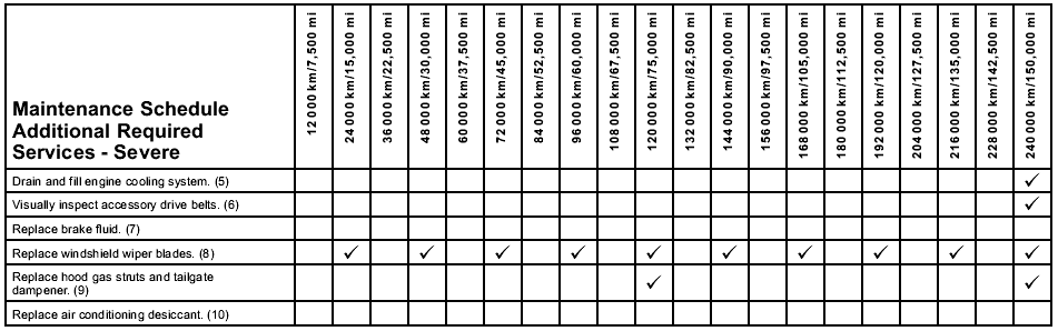 Maintenance Schedule For Chevy Silverado 1500